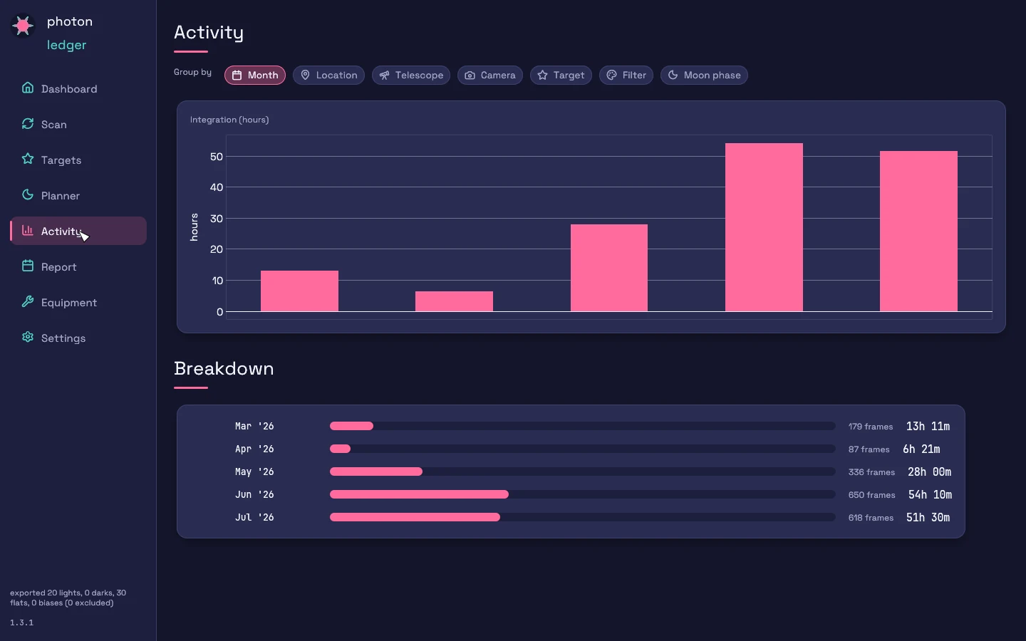 Activity tab charting integration over time with a per-bucket breakdown list
